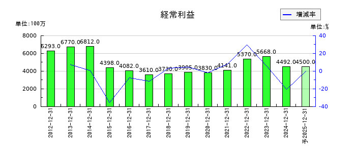 長府製作所の通期の経常利益推移