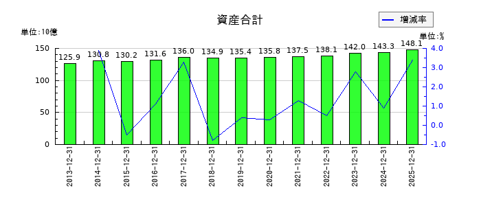 長府製作所の資産合計の推移