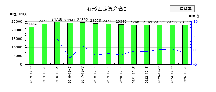 長府製作所の有形固定資産合計の推移