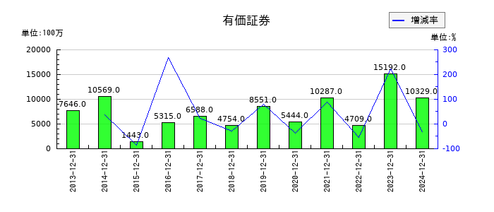長府製作所の有価証券の推移