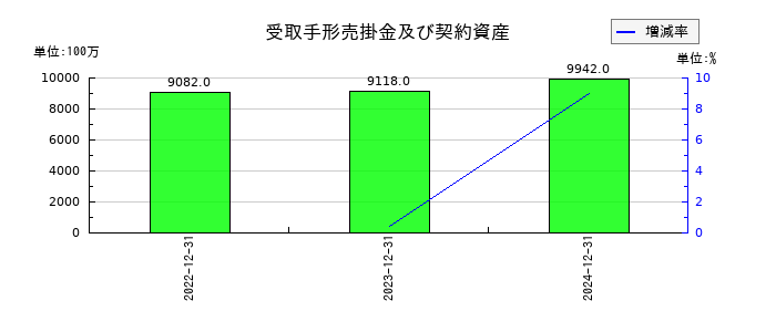 長府製作所の受取手形売掛金及び契約資産の推移