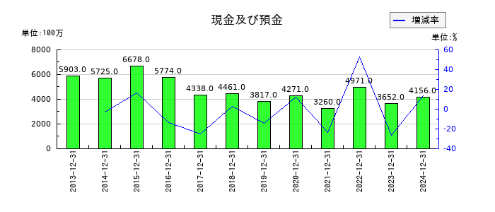 長府製作所の現金及び預金の推移
