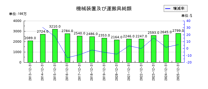 長府製作所の機械装置及び運搬具純額の推移