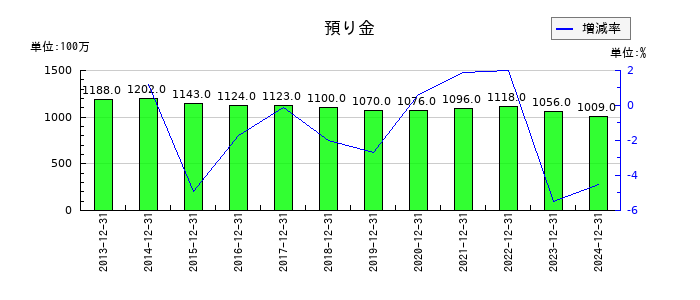 長府製作所の預り金の推移