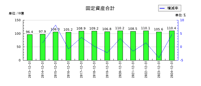 長府製作所の固定資産合計の推移