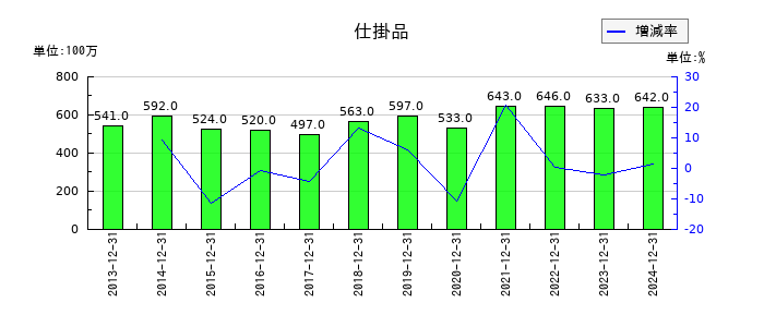 長府製作所の仕掛品の推移