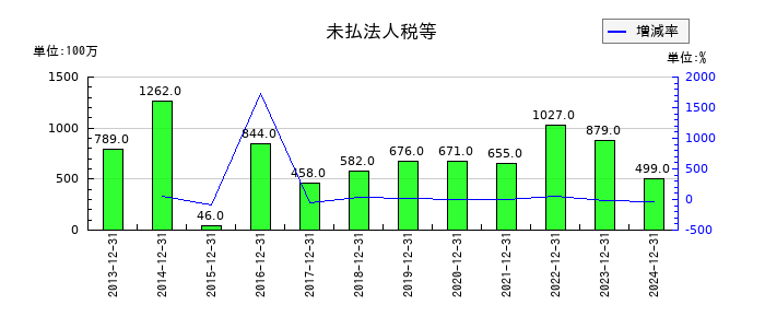 長府製作所の未払法人税等の推移