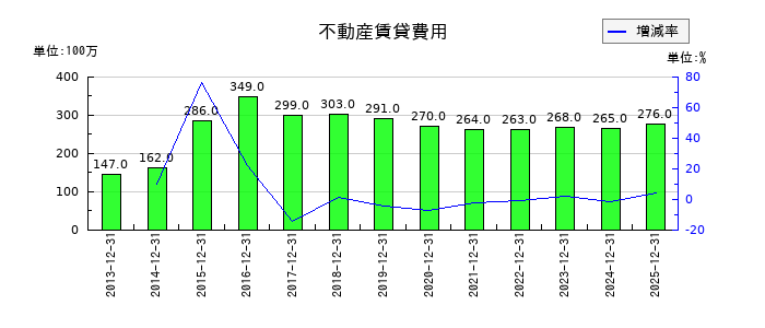 長府製作所の不動産賃貸費用の推移