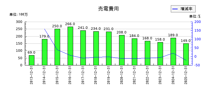 長府製作所の製品保証引当金の推移