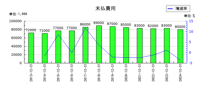 長府製作所の未払費用の推移