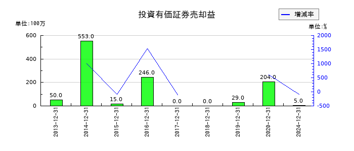 長府製作所の投資有価証券売却益の推移