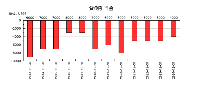 長府製作所の貸倒引当金の推移
