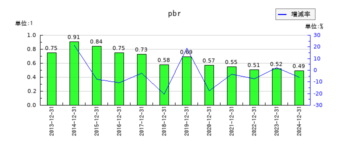 長府製作所のpbrの推移