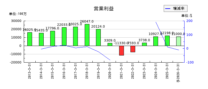 ユニプレスの通期の営業利益推移
