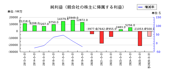 ユニプレスの通期の純利益推移