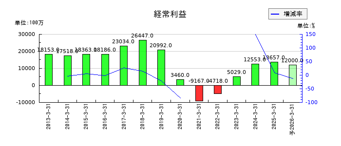 ユニプレスの通期の経常利益推移