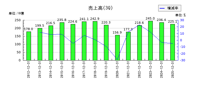 ユニプレスの第3四半期の売上高推移