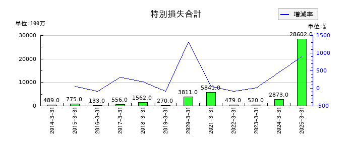 ユニプレスの特別損失合計の推移