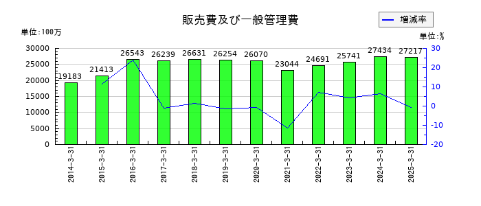 ユニプレスの販売費及び一般管理費の推移