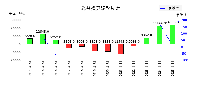 ユニプレスの為替換算調整勘定の推移