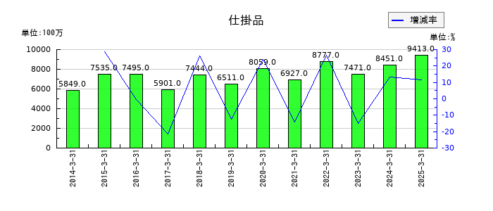 ユニプレスの仕掛品の推移