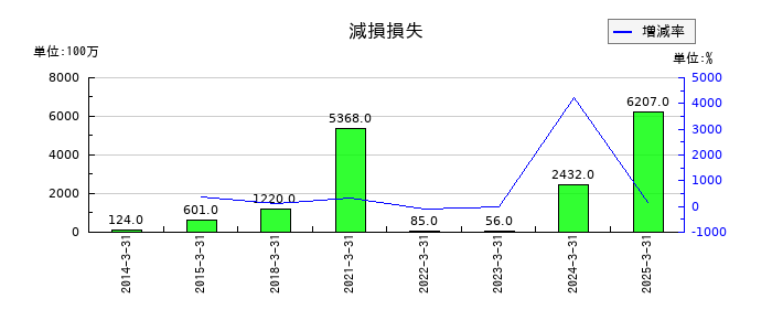 ユニプレスの減損損失の推移