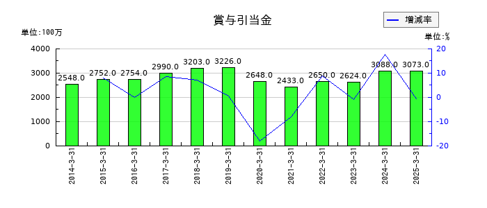 ユニプレスの賞与引当金の推移