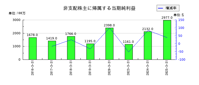 ユニプレスの非支配株主に帰属する当期純利益の推移