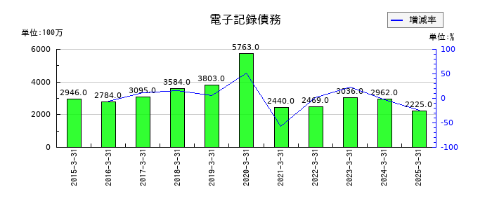 ユニプレスの電子記録債務の推移