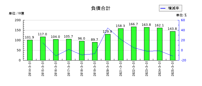 ユニプレスの負債合計の推移
