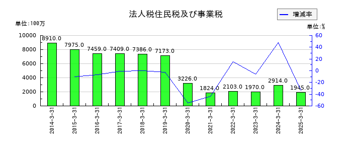 ユニプレスの法人税住民税及び事業税の推移