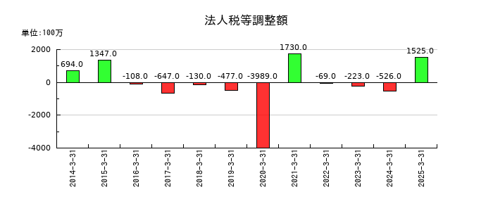 ユニプレスの法人税等調整額の推移