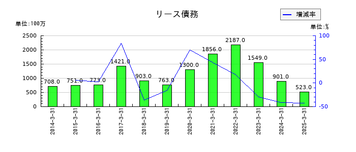 ユニプレスのリース債務の推移