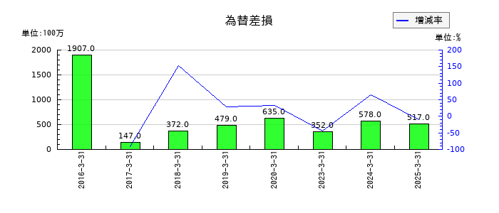 ユニプレスの為替差損の推移