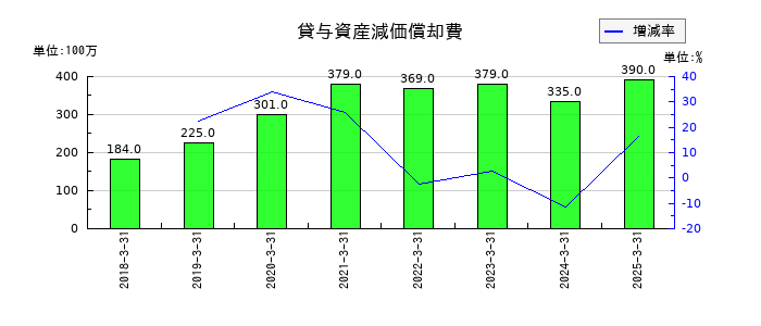 ユニプレスの貸与資産減価償却費の推移