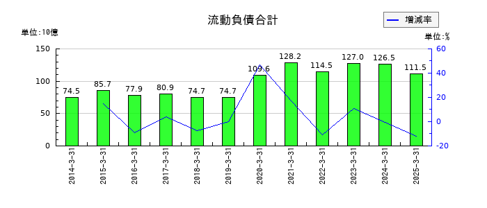 ユニプレスの流動負債合計の推移