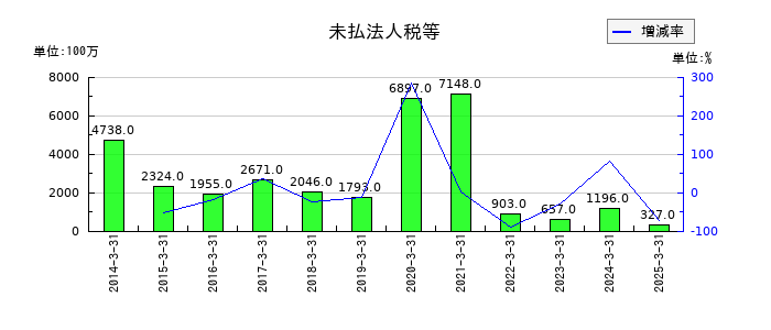 ユニプレスの未払法人税等の推移