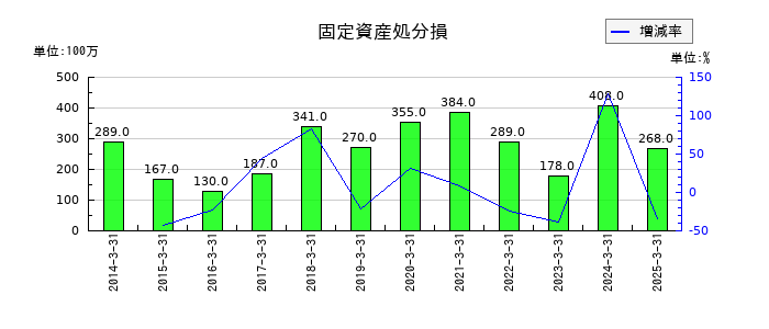 ユニプレスの固定資産処分損の推移