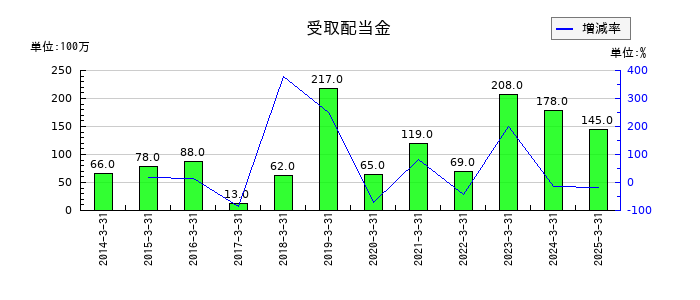 ユニプレスの受取配当金の推移