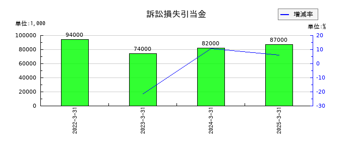 ユニプレスの訴訟損失引当金の推移