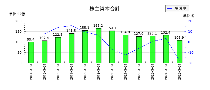 ユニプレスの株主資本合計の推移