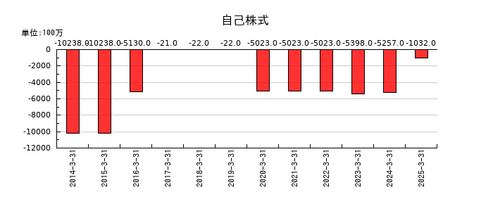 ユニプレスの自己株式の推移