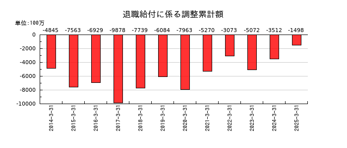 ユニプレスの退職給付に係る調整累計額の推移