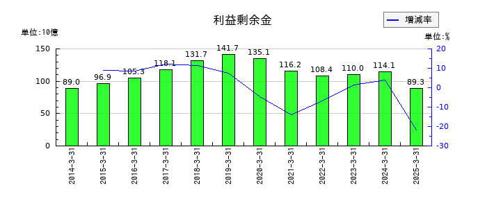 ユニプレスの利益剰余金の推移