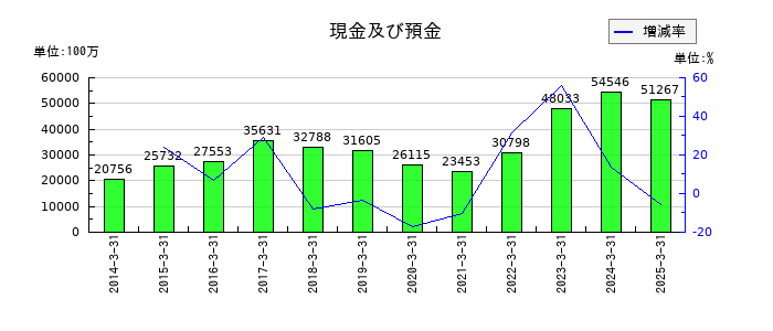 ユニプレスの現金及び預金の推移