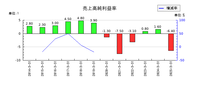 ユニプレスの売上高純利益率の推移