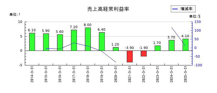 ユニプレスの売上高経常利益率の推移