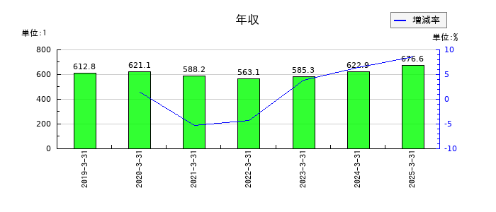 ユニプレスの年収の推移