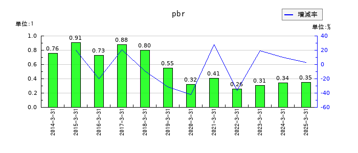 ユニプレスのpbrの推移