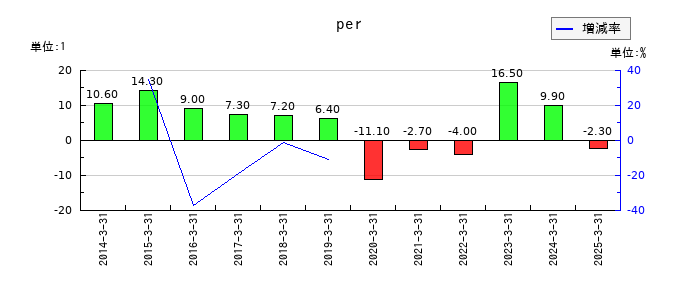ユニプレスのperの推移